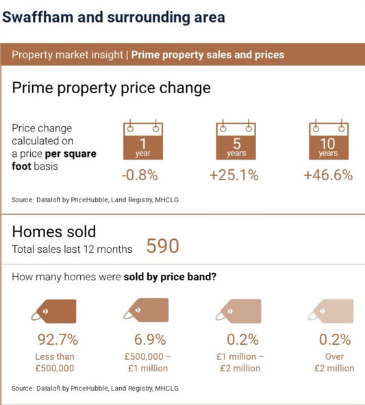 What's really happening in the Swaffham Property Market?(May 2025)