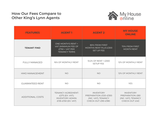 property management comparison in kings lynn and wisbech prices